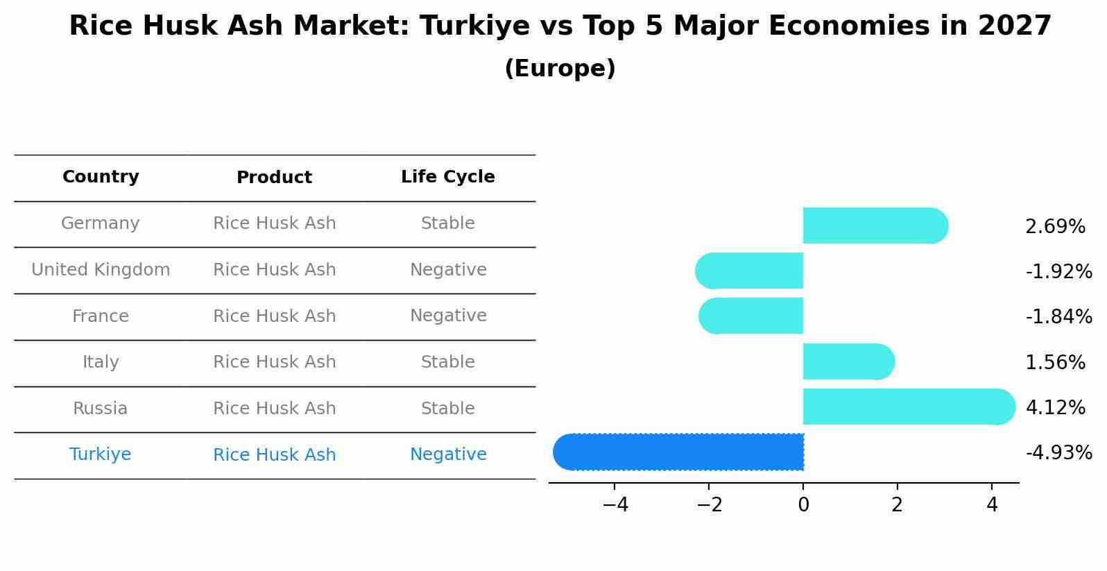 Rice Husk Ash Market: Turkiye vs Top 5 Major Economies in 2027 (Europe)