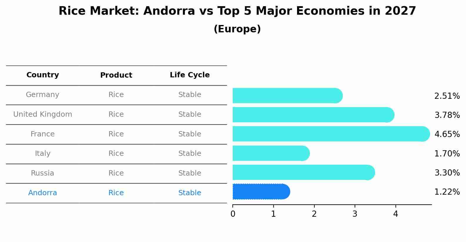 Rice Market: Andorra vs Top 5 Major Economies in 2027 (Europe)