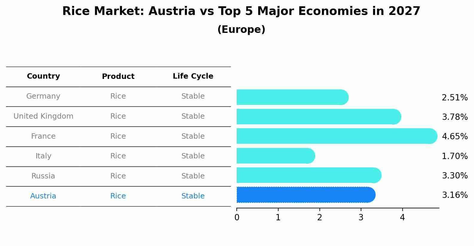 Rice Market: Austria vs Top 5 Major Economies in 2027 (Europe)
