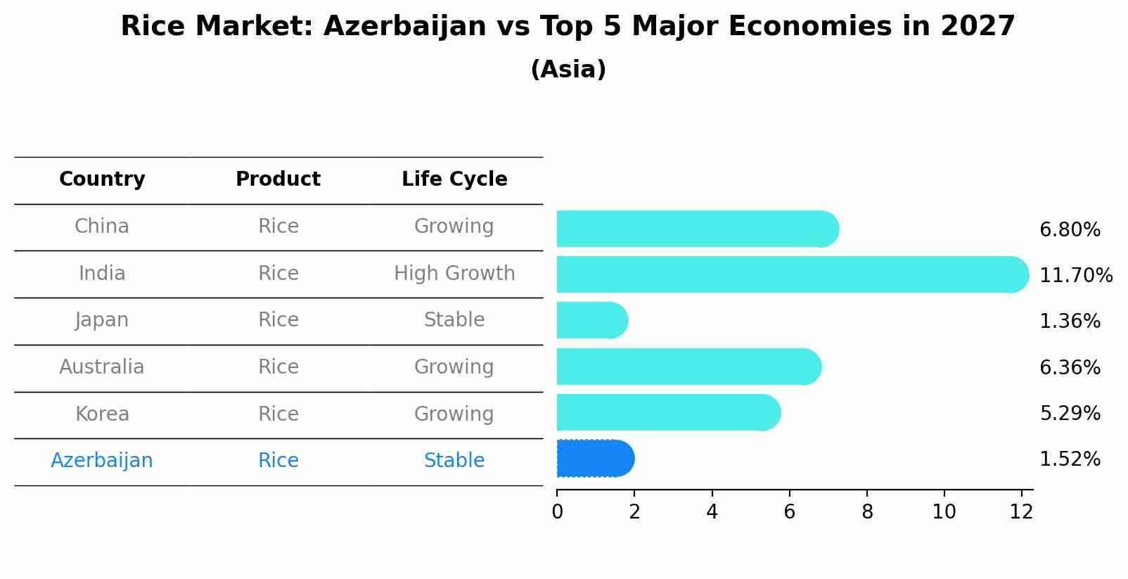 Rice Market: Azerbaijan vs Top 5 Major Economies in 2027 (Asia)