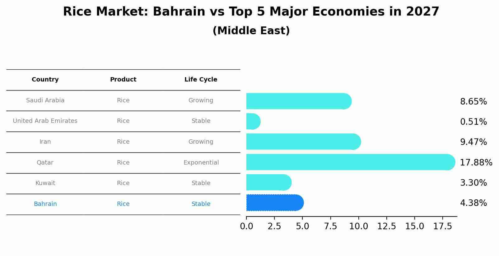Rice Market: Bahrain vs Top 5 Major Economies in 2027 (Middle East)
