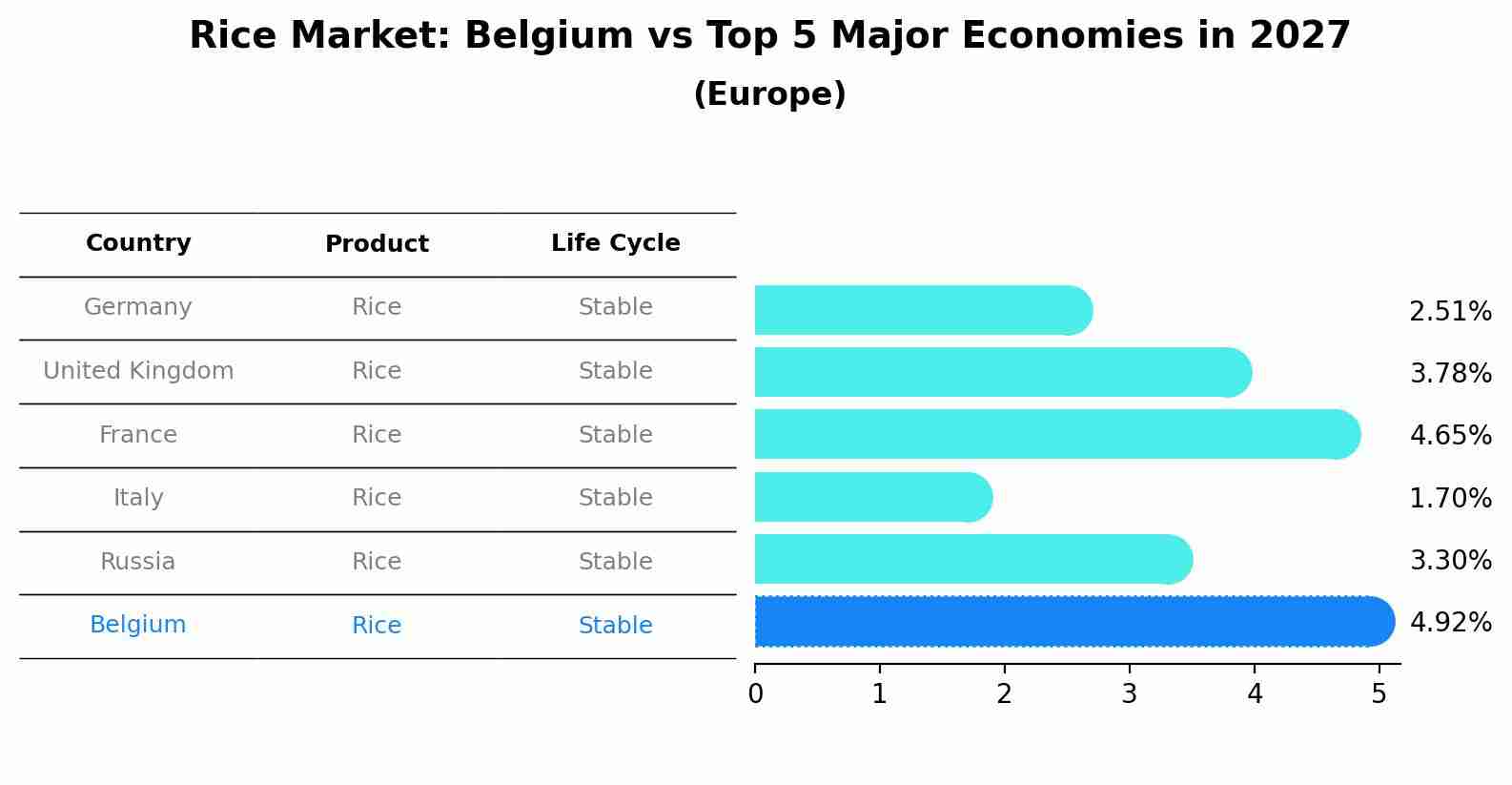 Rice Market: Belgium vs Top 5 Major Economies in 2027 (Europe)