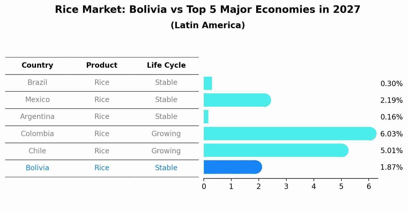 Rice Market: Bolivia vs Top 5 Major Economies in 2027 (Latin America)