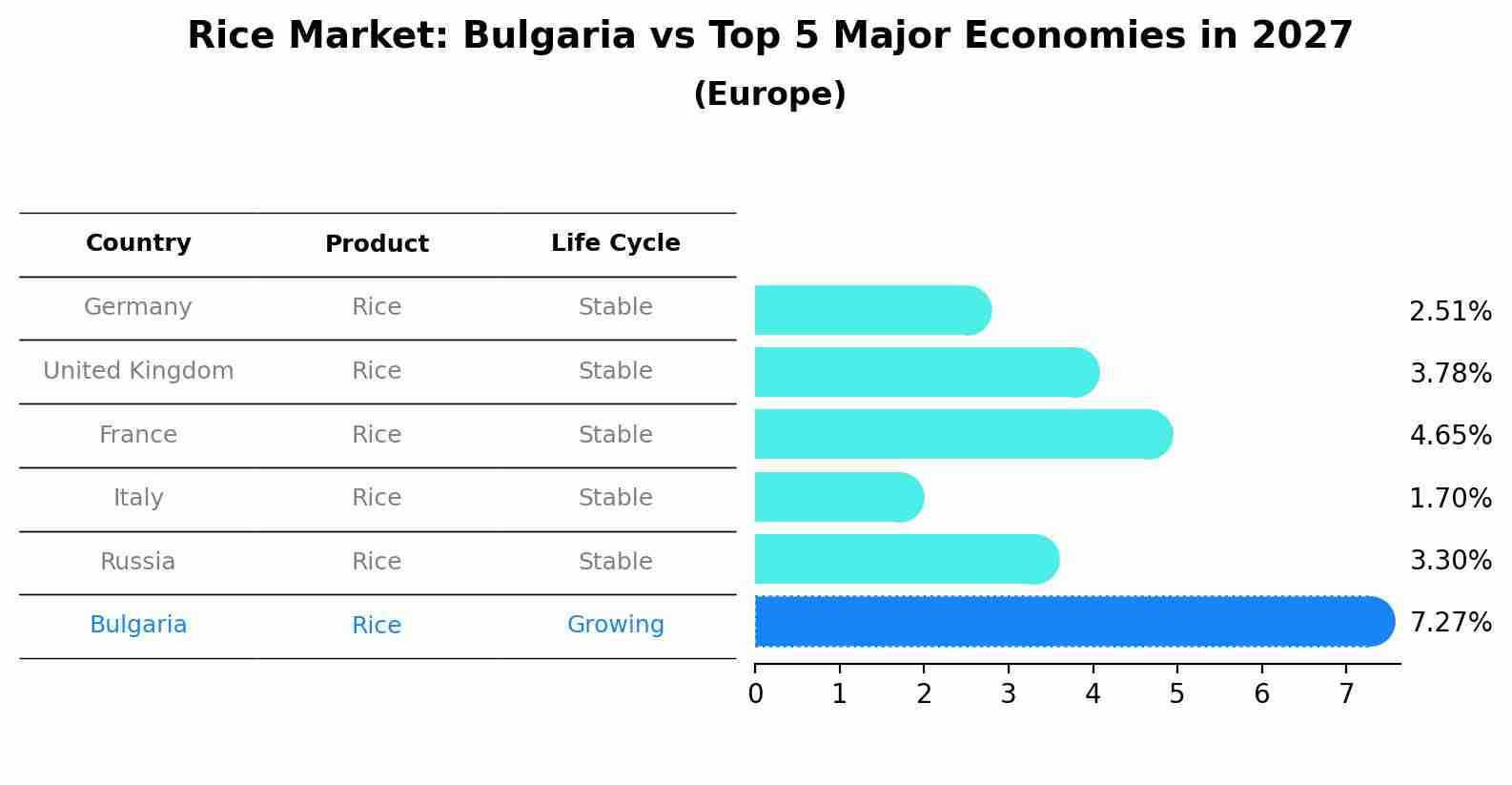 Rice Market: Bulgaria vs Top 5 Major Economies in 2027 (Europe)