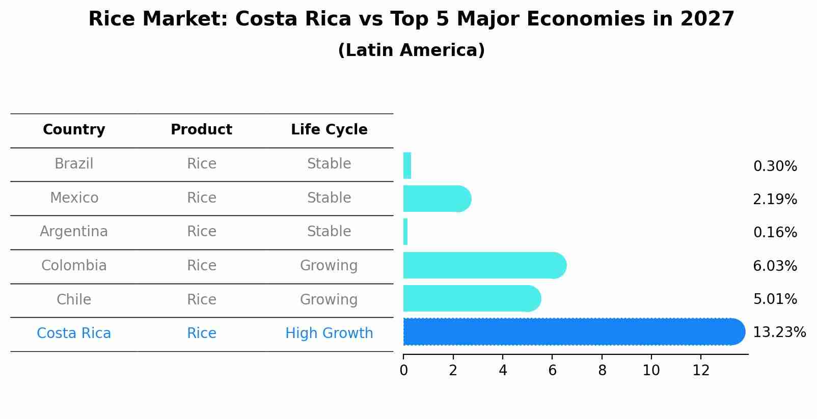 Rice Market: Costa Rica vs Top 5 Major Economies in 2027 (Latin America)