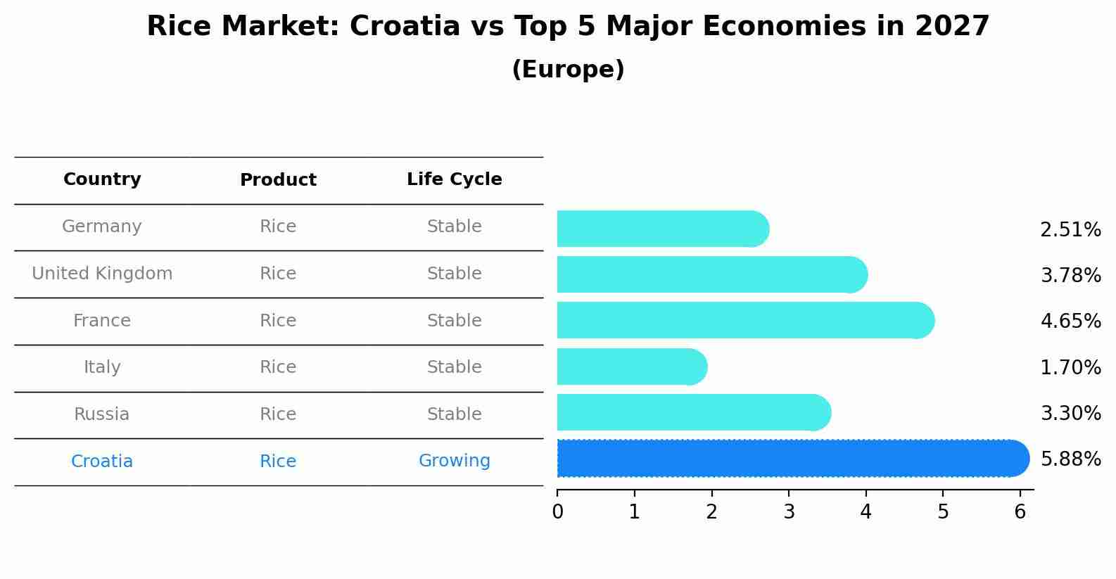 Rice Market: Croatia vs Top 5 Major Economies in 2027 (Europe)