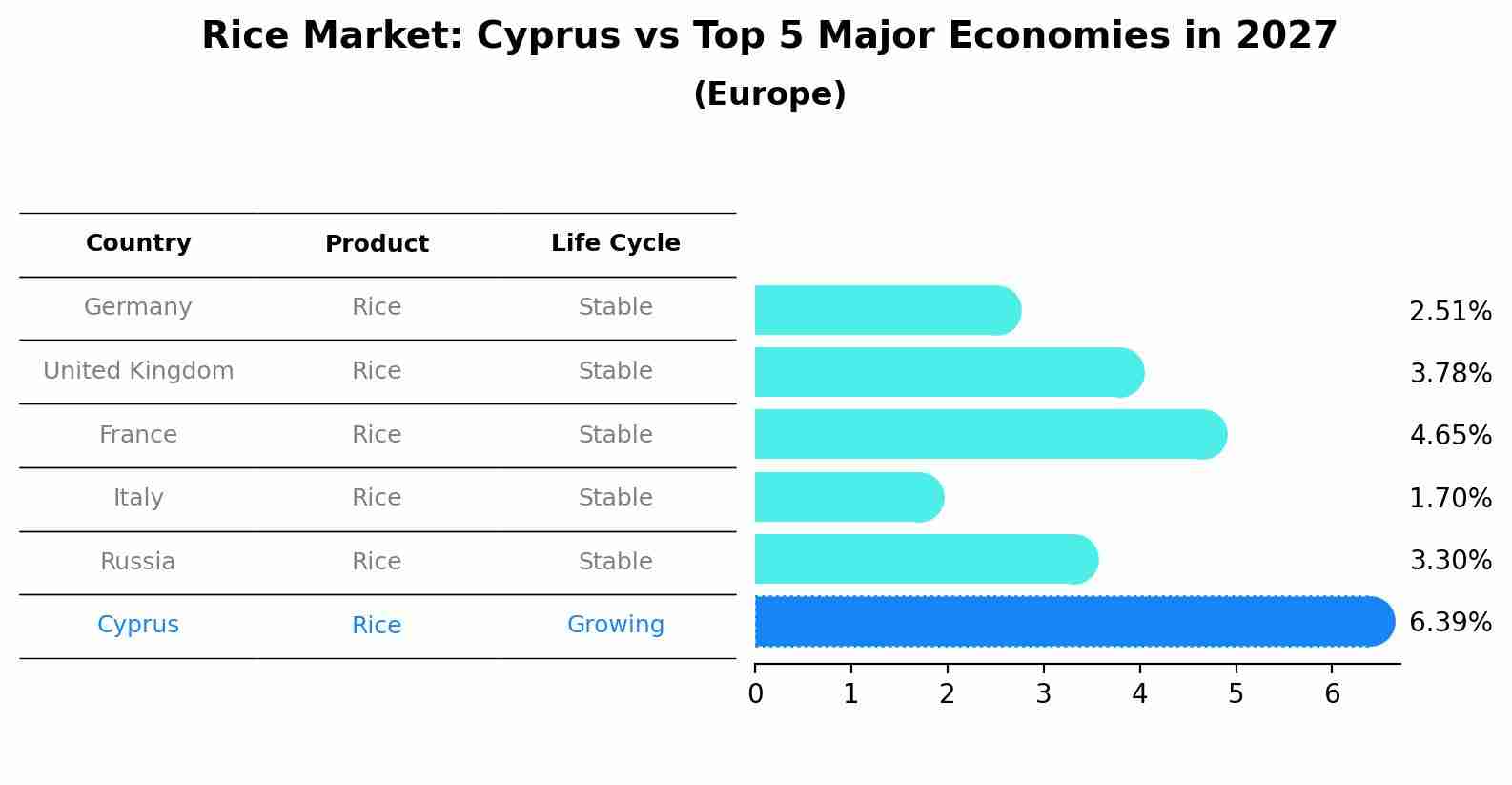 Rice Market: Cyprus vs Top 5 Major Economies in 2027 (Europe)