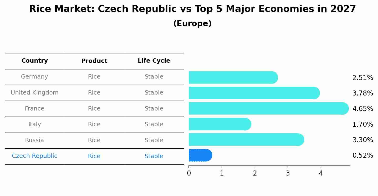 Rice Market: Czech Republic vs Top 5 Major Economies in 2027 (Europe)