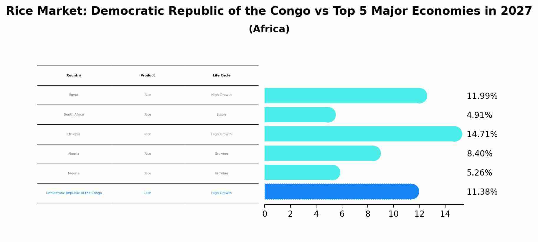 Rice Market: Democratic Republic of the Congo vs Top 5 Major Economies in 2027 (Africa)