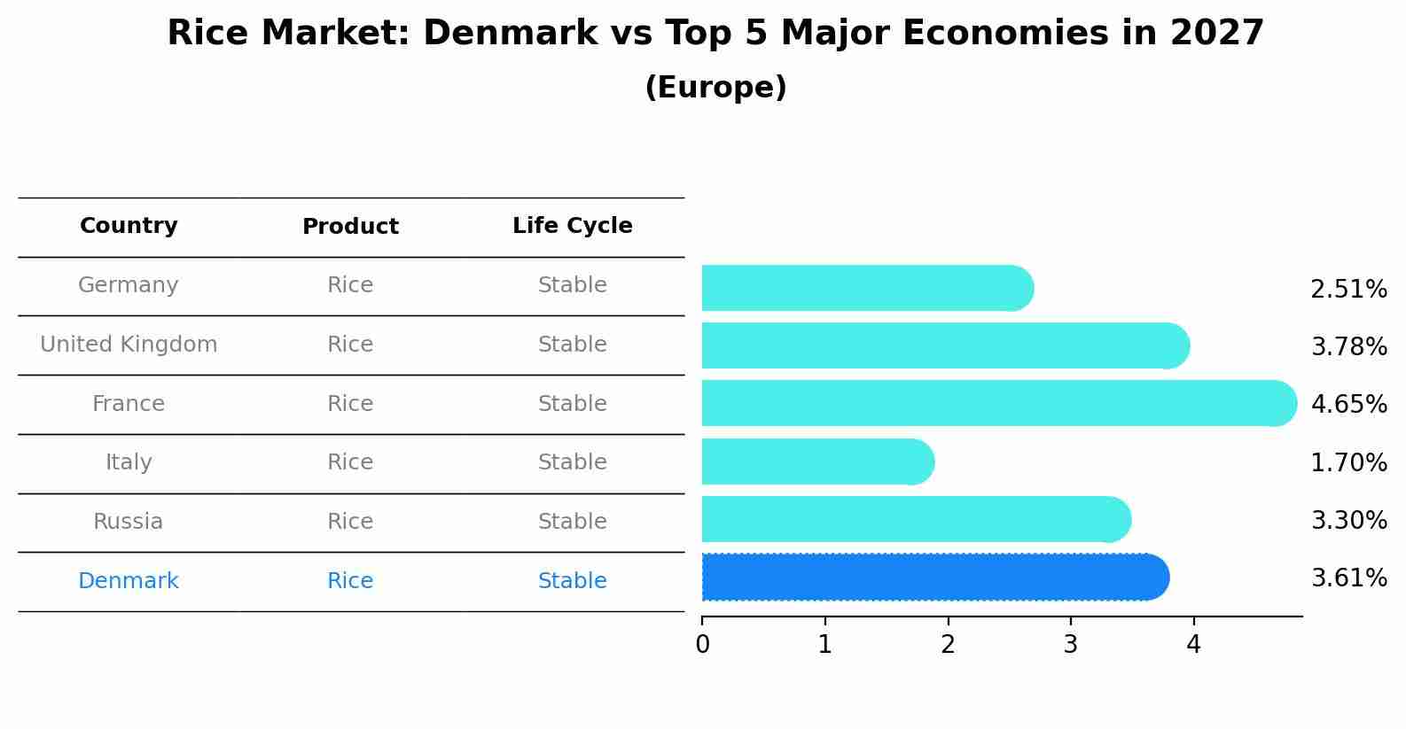 Rice Market: Denmark vs Top 5 Major Economies in 2027 (Europe)
