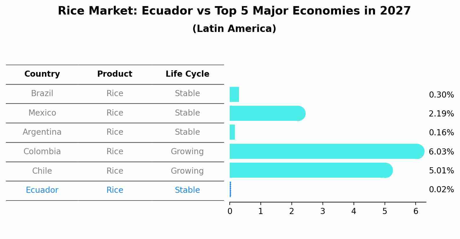 Rice Market: Ecuador vs Top 5 Major Economies in 2027 (Latin America)