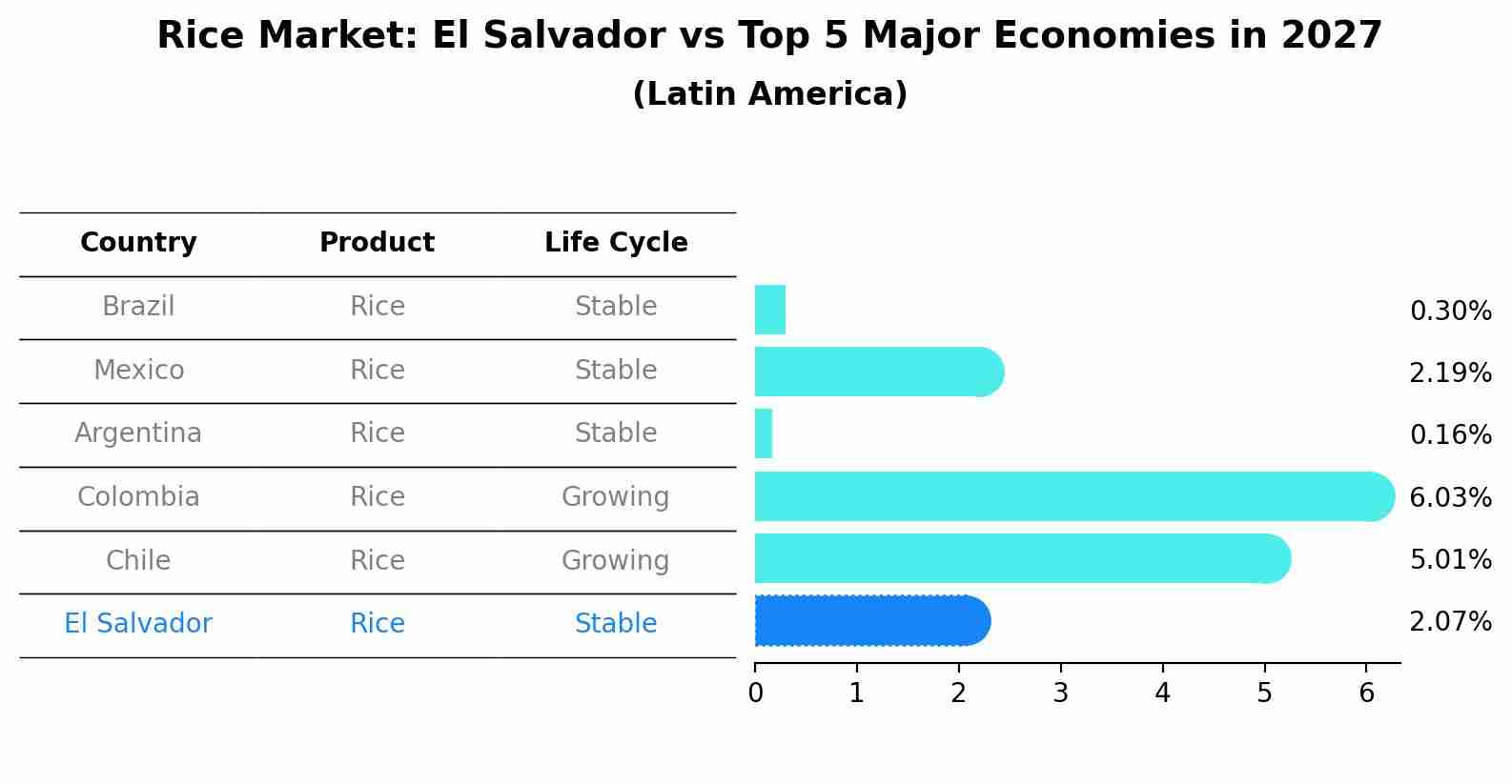 Rice Market: El Salvador vs Top 5 Major Economies in 2027 (Latin America)