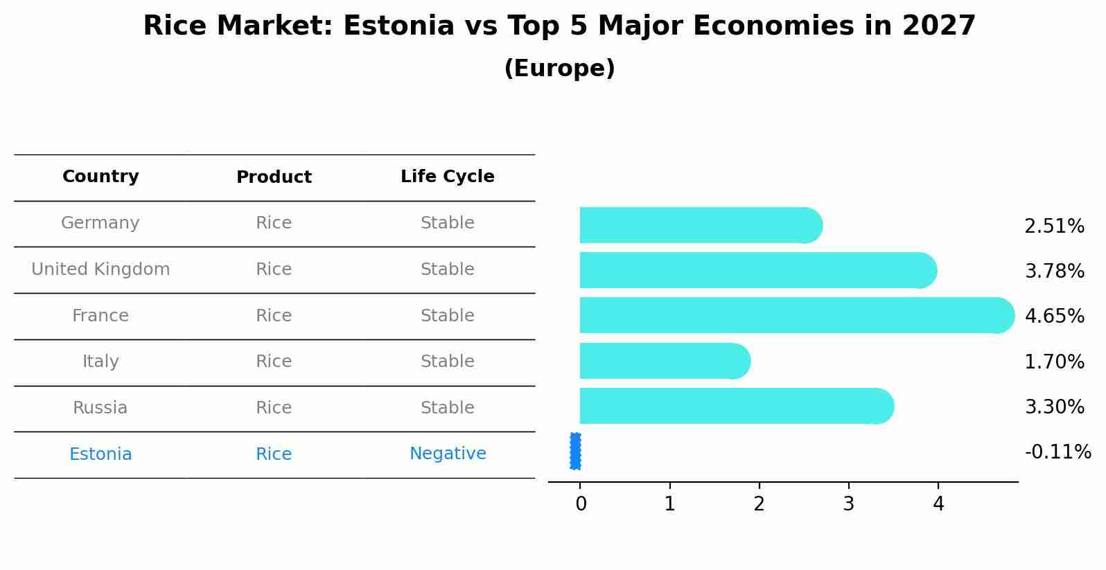 Rice Market: Estonia vs Top 5 Major Economies in 2027 (Europe)