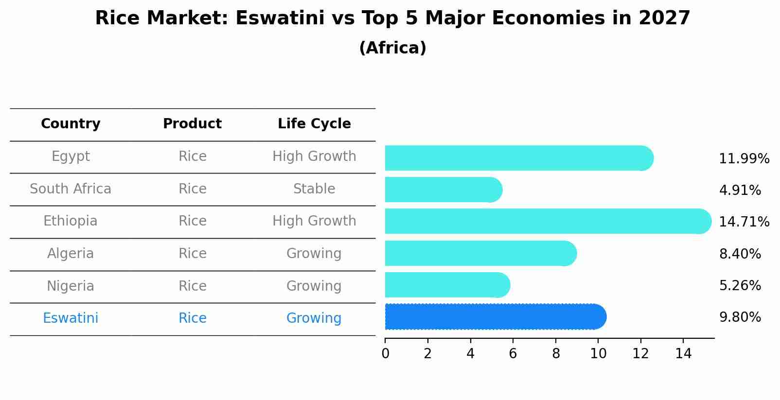 Rice Market: Eswatini vs Top 5 Major Economies in 2027 (Africa)
