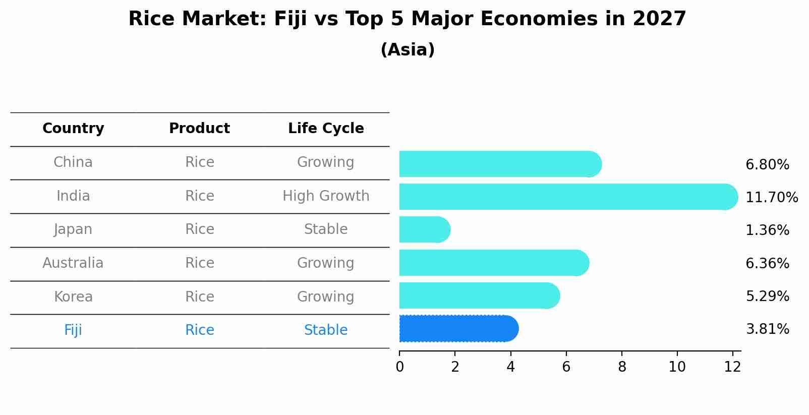 Rice Market: Fiji vs Top 5 Major Economies in 2027 (Asia)