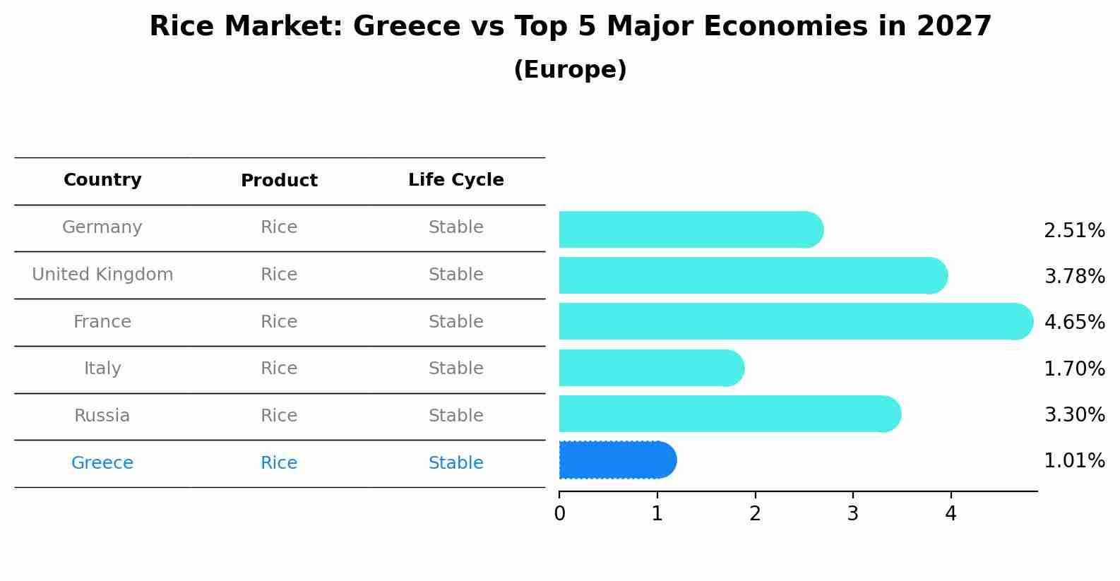 Rice Market: Greece vs Top 5 Major Economies in 2027 (Europe)