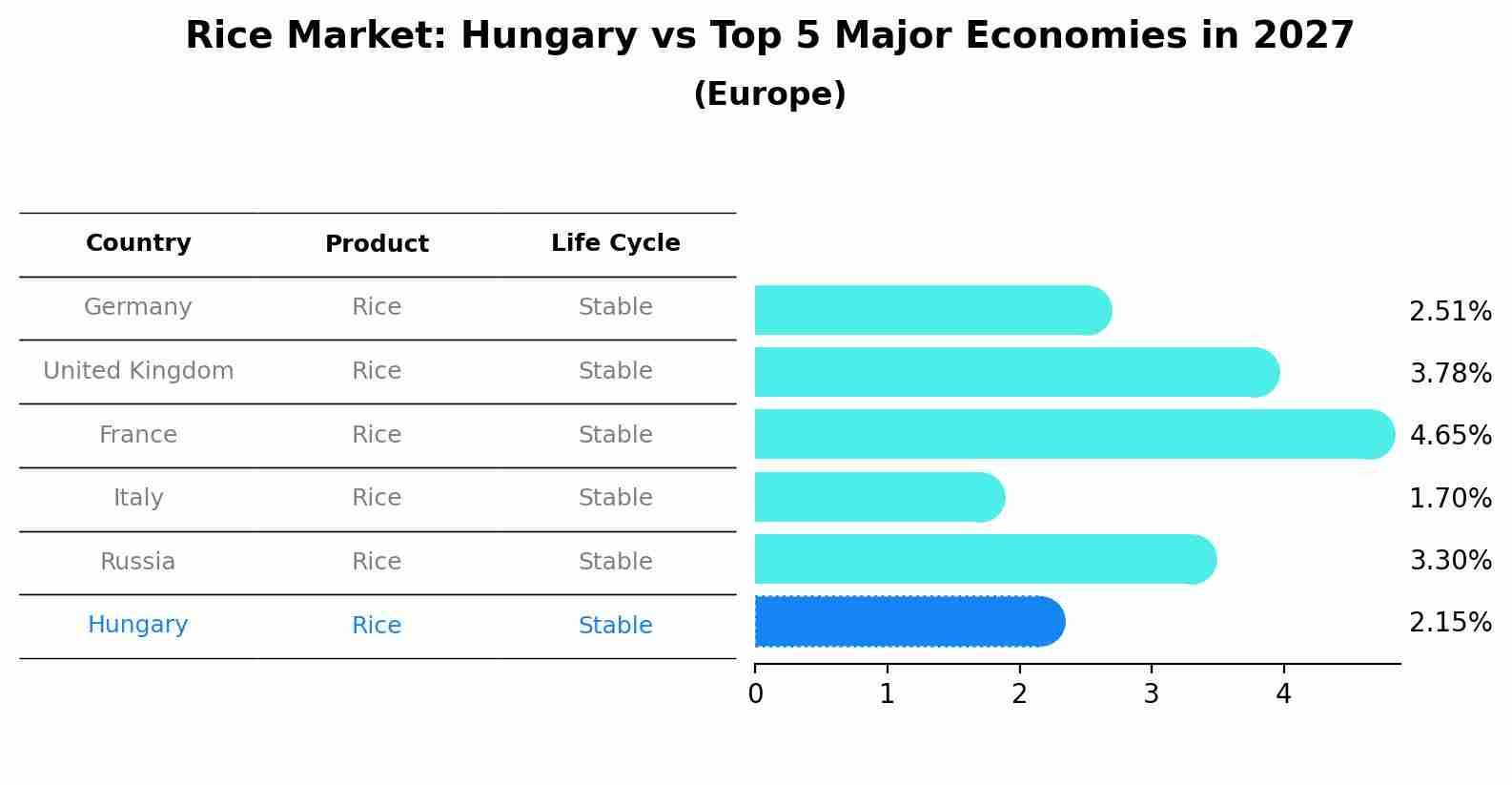Rice Market: Hungary vs Top 5 Major Economies in 2027 (Europe)