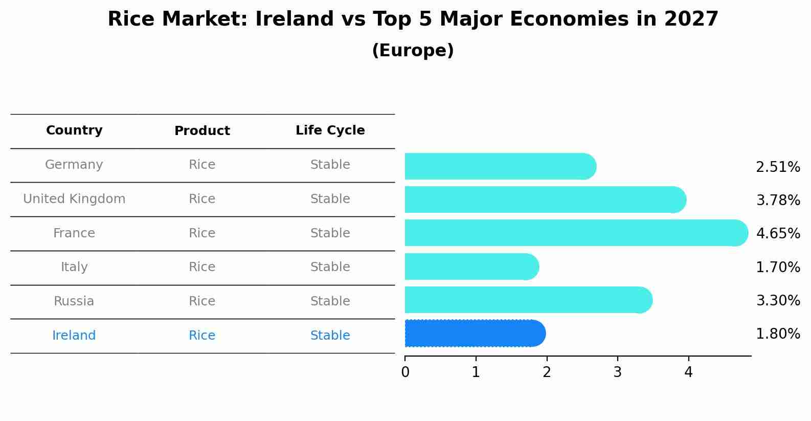 Rice Market: Ireland vs Top 5 Major Economies in 2027 (Europe)