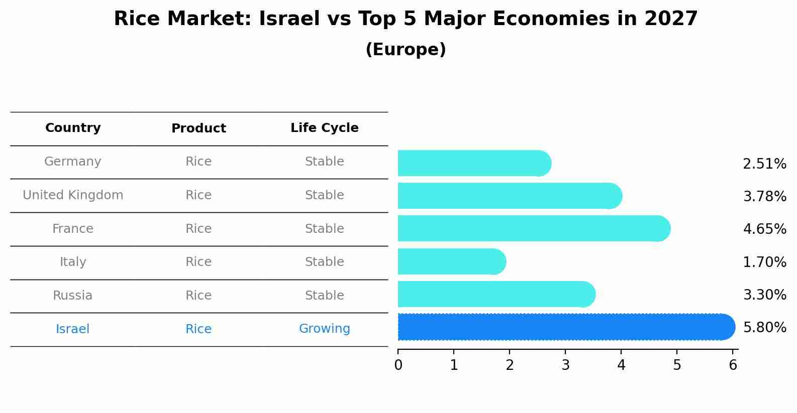 Rice Market: Israel vs Top 5 Major Economies in 2027 (Europe)