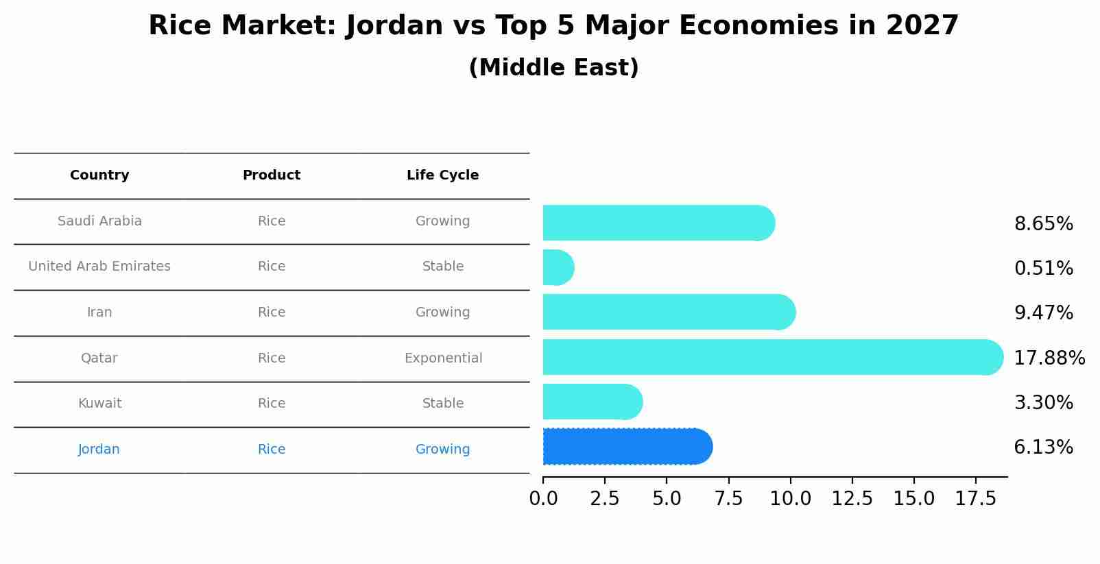 Rice Market: Jordan vs Top 5 Major Economies in 2027 (Middle East)
