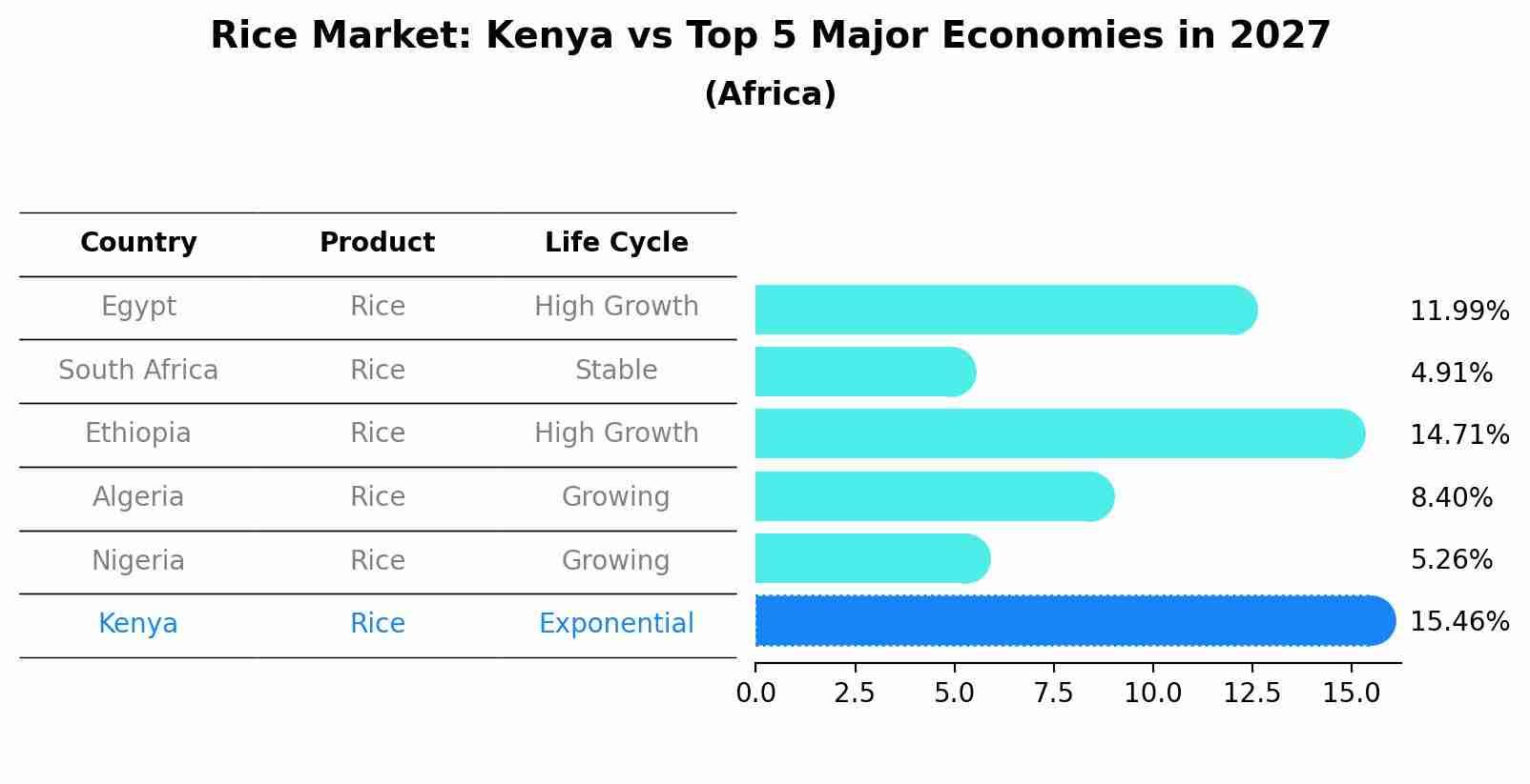 Rice Market: Kenya vs Top 5 Major Economies in 2027 (Africa)