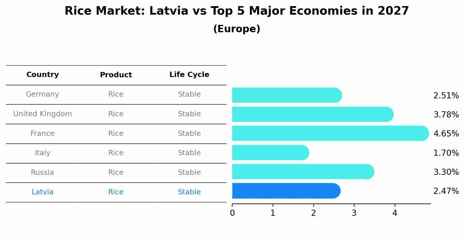 Rice Market: Latvia vs Top 5 Major Economies in 2027 (Europe)