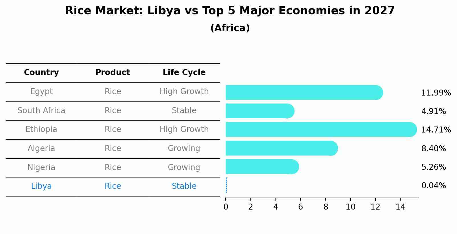 Rice Market: Libya vs Top 5 Major Economies in 2027 (Africa)