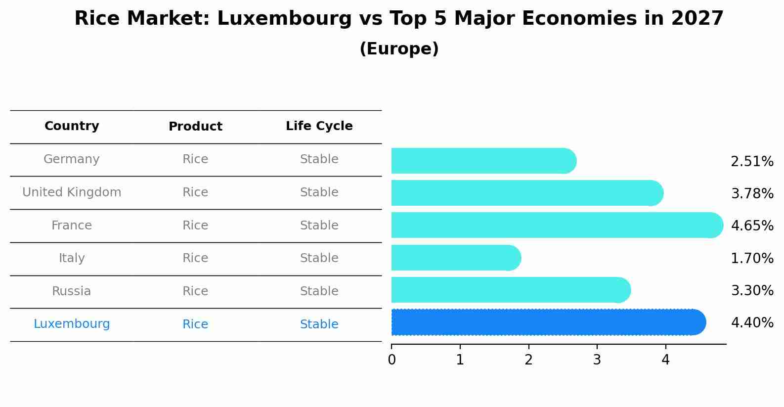 Rice Market: Luxembourg vs Top 5 Major Economies in 2027 (Europe)