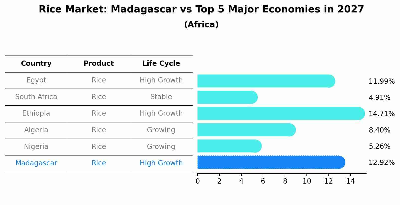 Rice Market: Madagascar vs Top 5 Major Economies in 2027 (Africa)