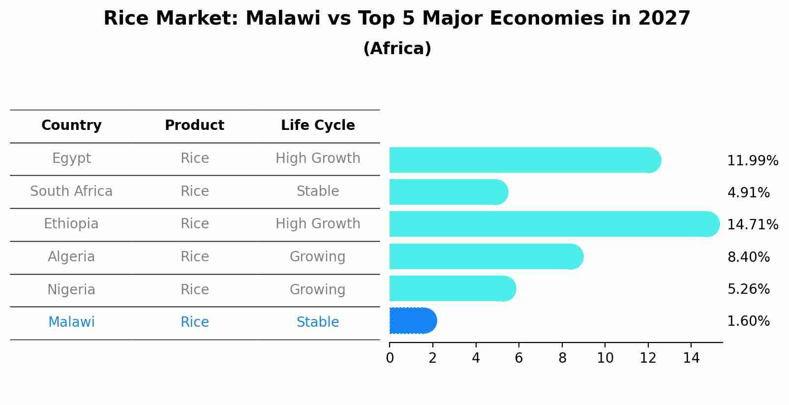 Rice Market: Malawi vs Top 5 Major Economies in 2027 (Africa)