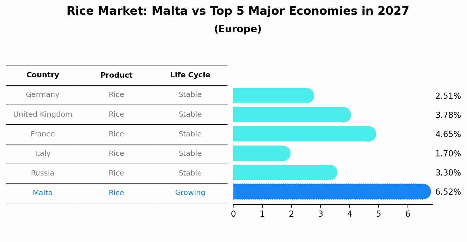 Rice Market: Malta vs Top 5 Major Economies in 2027 (Europe)