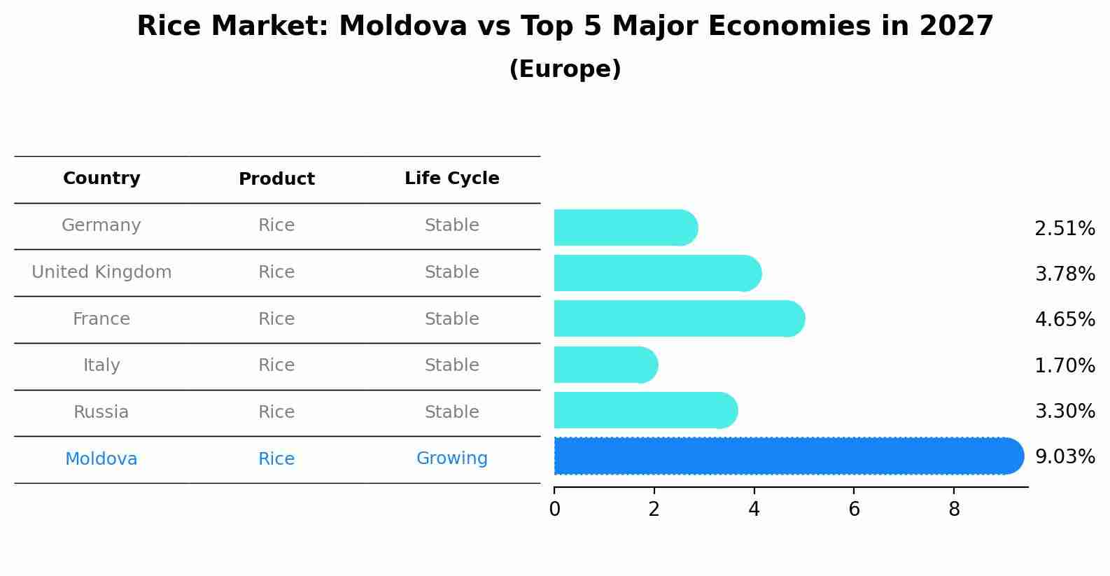 Rice Market: Moldova vs Top 5 Major Economies in 2027 (Europe)