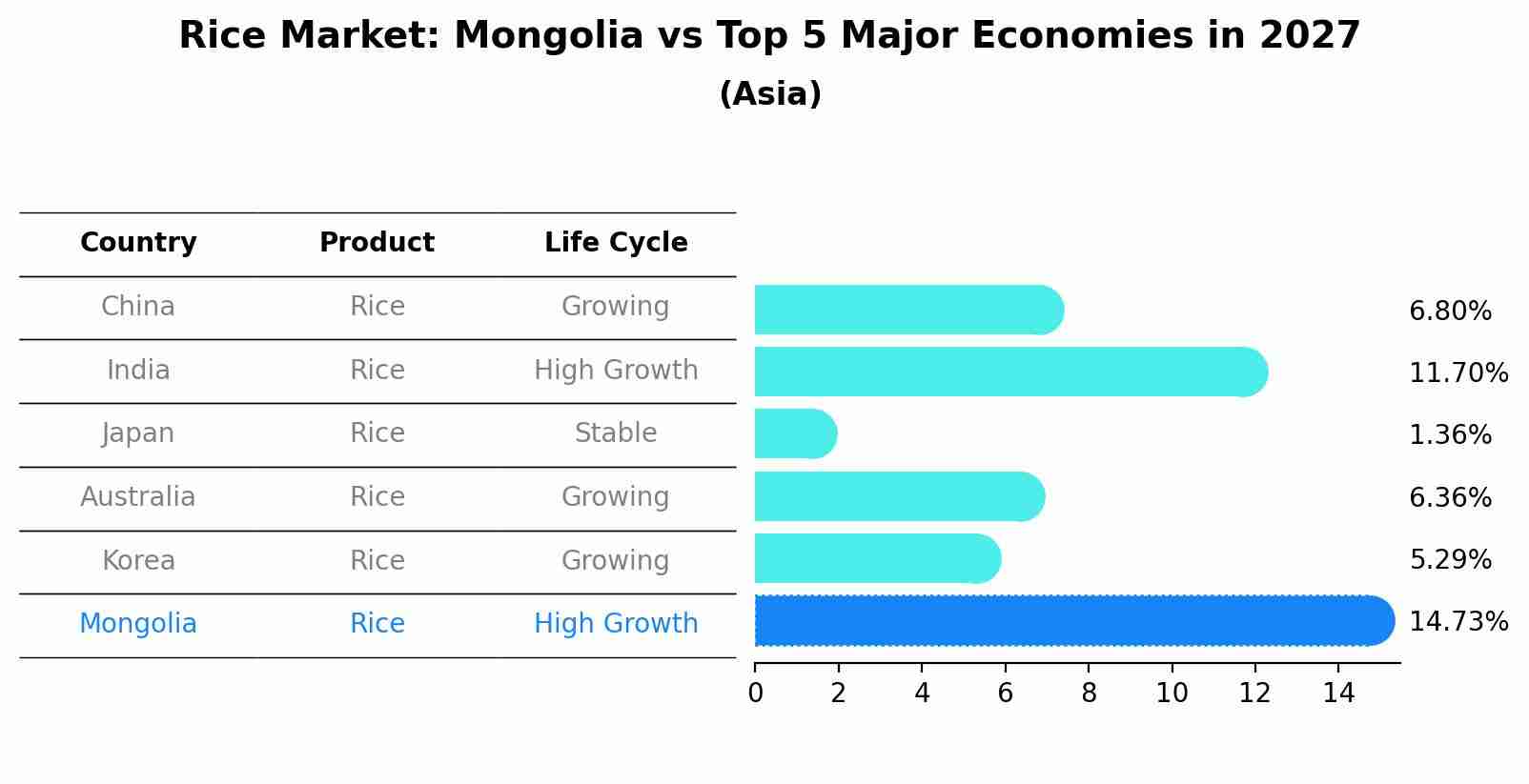 Rice Market: Mongolia vs Top 5 Major Economies in 2027 (Asia)
