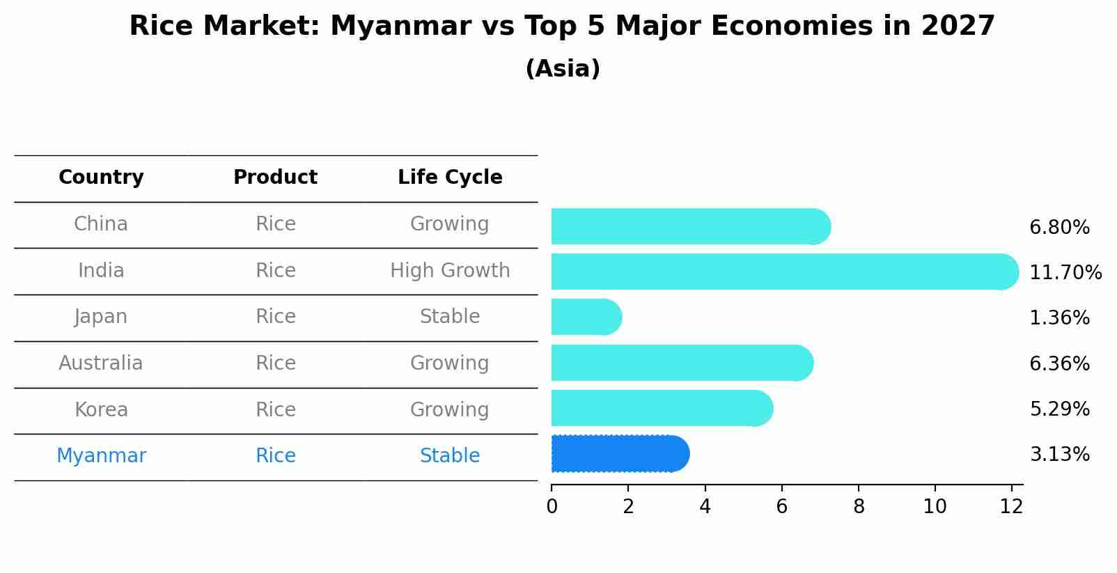 Rice Market: Myanmar vs Top 5 Major Economies in 2027 (Asia)