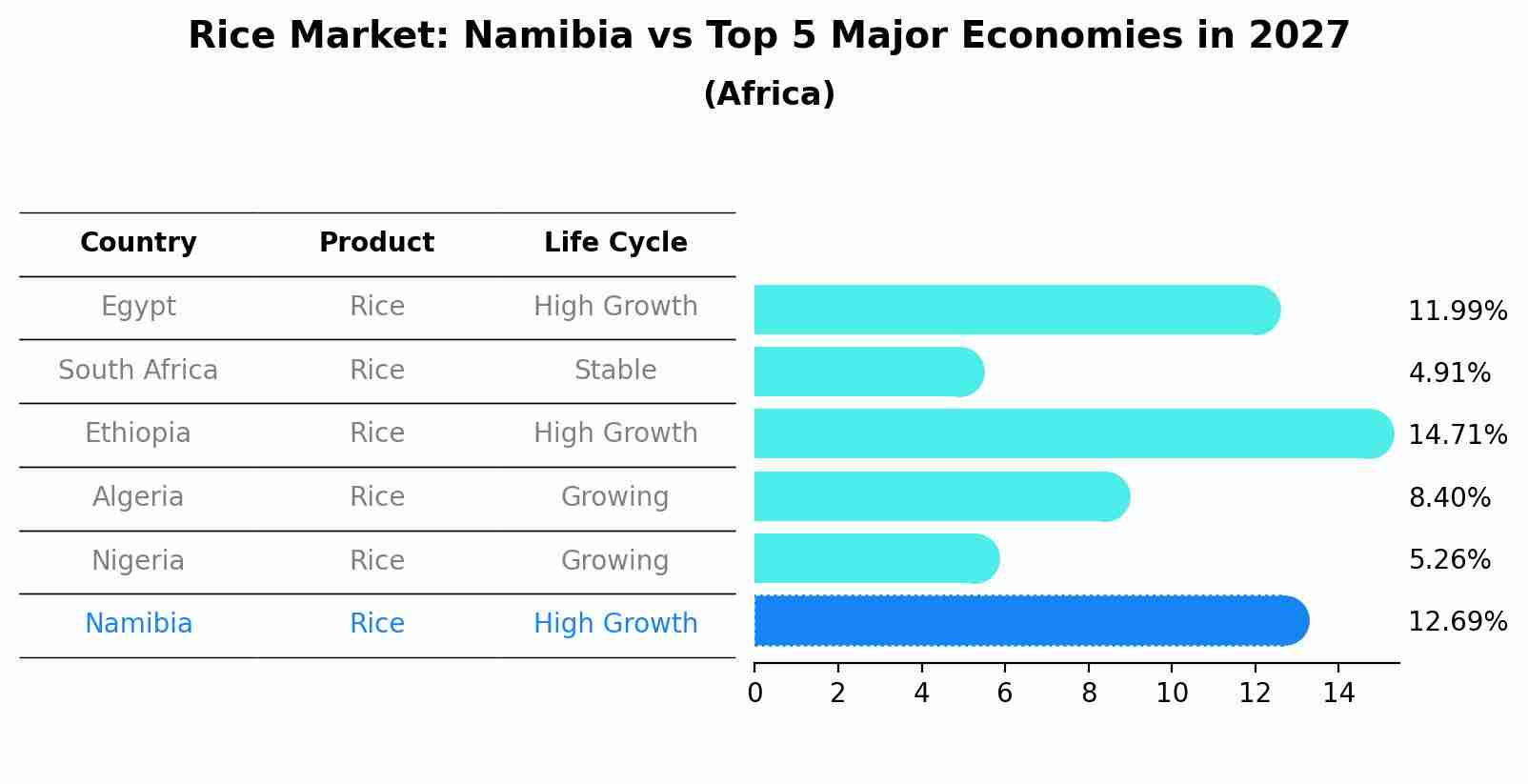 Rice Market: Namibia vs Top 5 Major Economies in 2027 (Africa)
