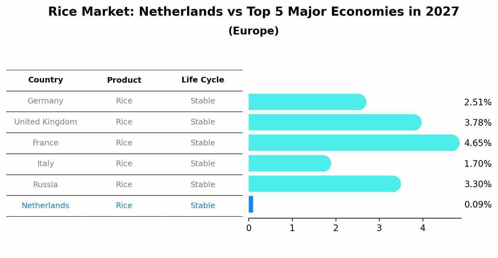 Rice Market: Netherlands vs Top 5 Major Economies in 2027 (Europe)