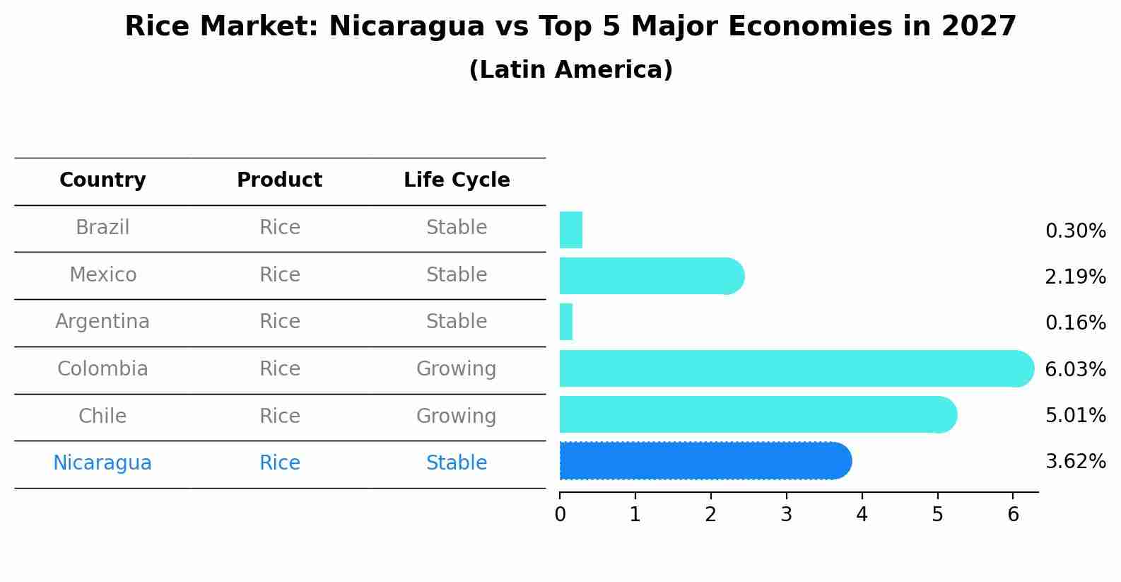 Rice Market: Nicaragua vs Top 5 Major Economies in 2027 (Latin America)