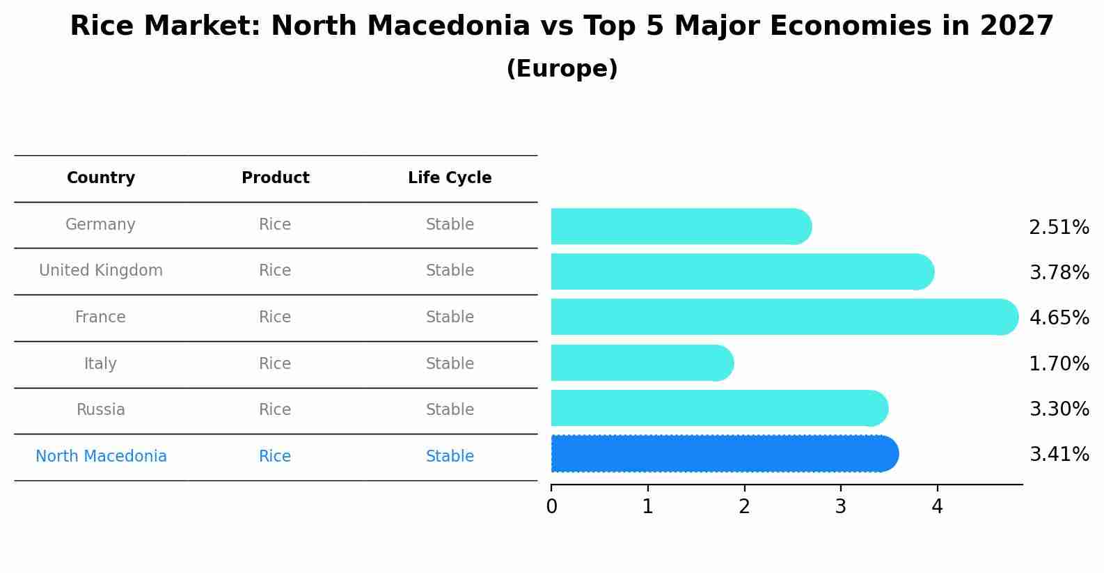 Rice Market: North Macedonia vs Top 5 Major Economies in 2027 (Europe)