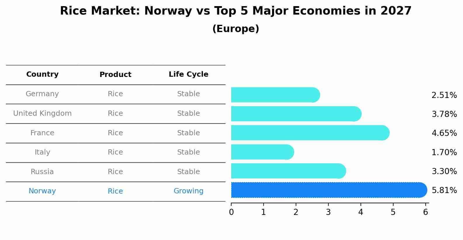 Rice Market: Norway vs Top 5 Major Economies in 2027 (Europe)