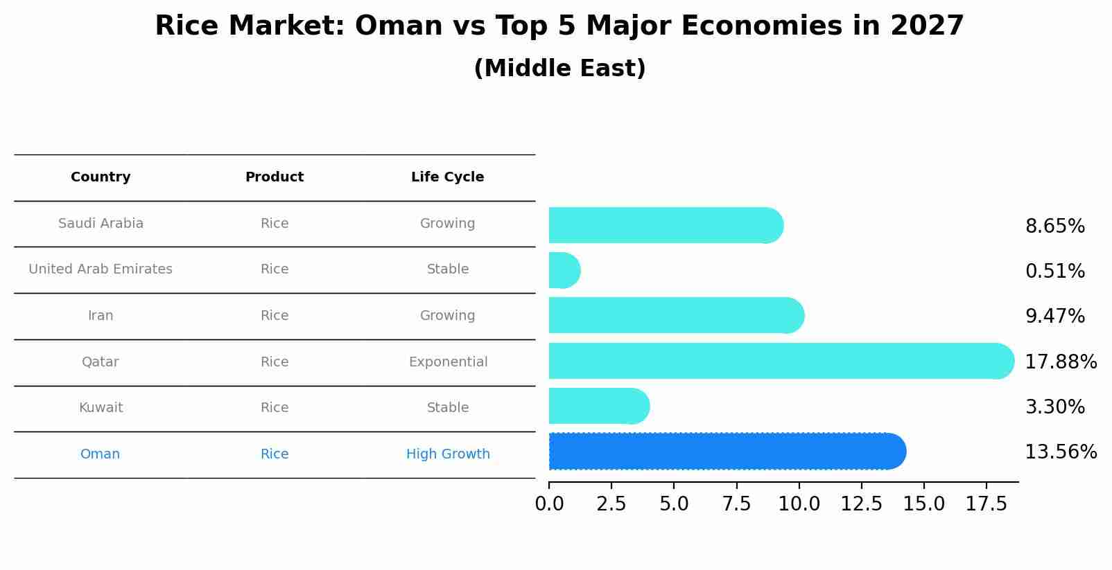 Rice Market: Oman vs Top 5 Major Economies in 2027 (Middle East)