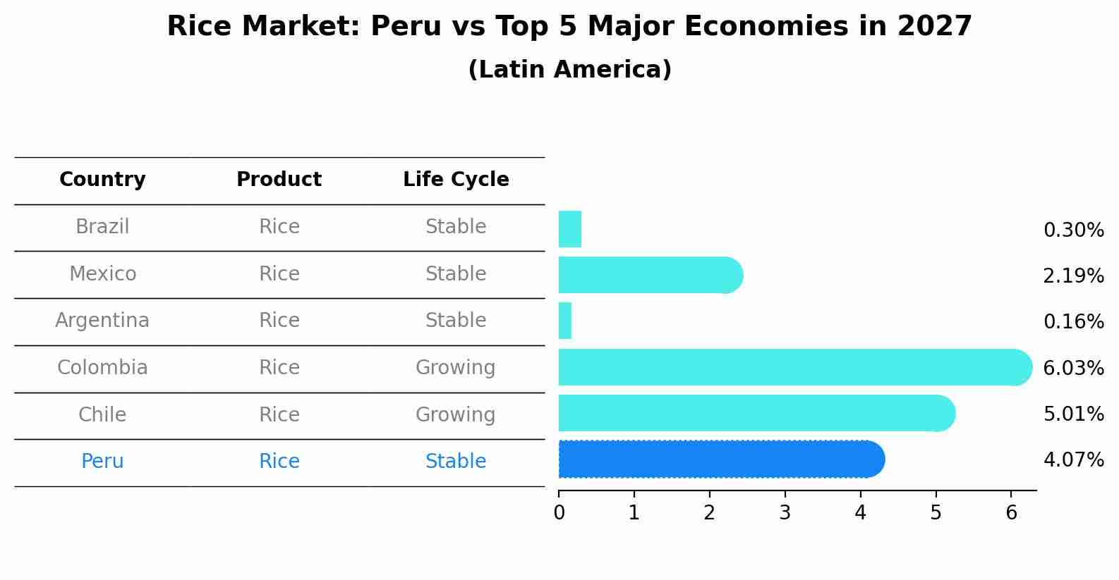 Rice Market: Peru vs Top 5 Major Economies in 2027 (Latin America)