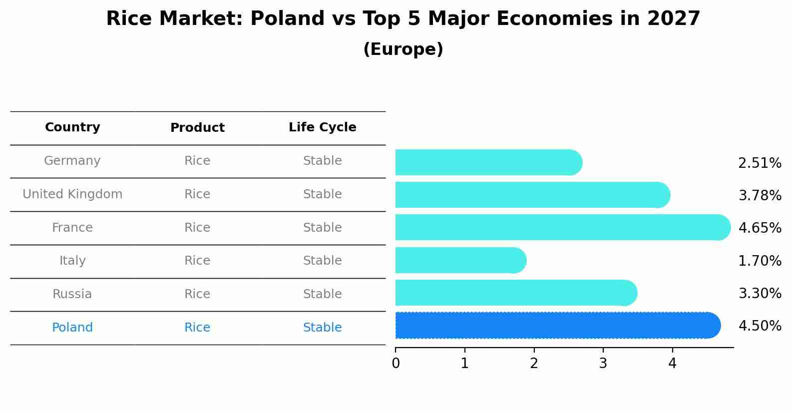 Rice Market: Poland vs Top 5 Major Economies in 2027 (Europe)
