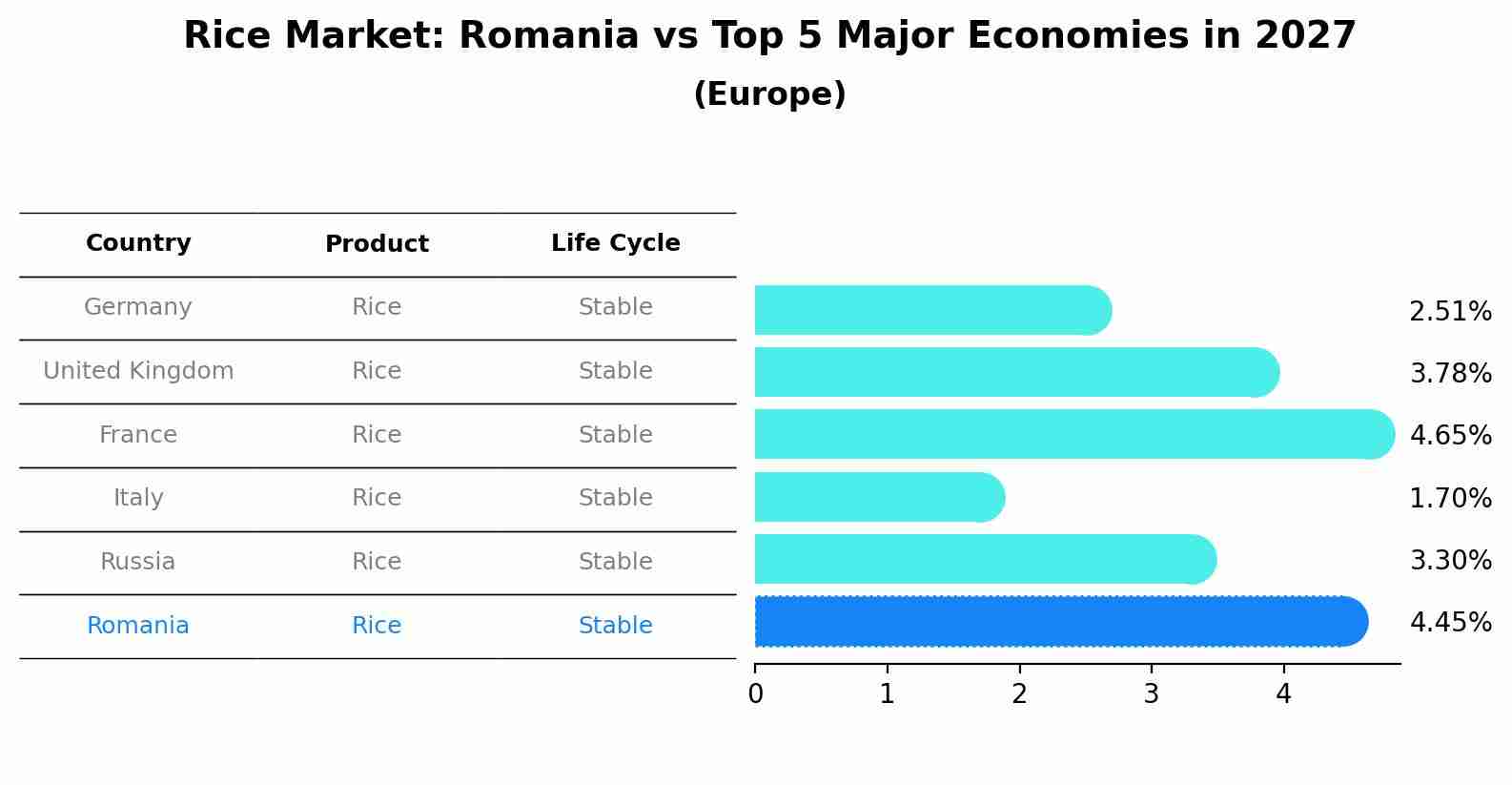 Rice Market: Romania vs Top 5 Major Economies in 2027 (Europe)