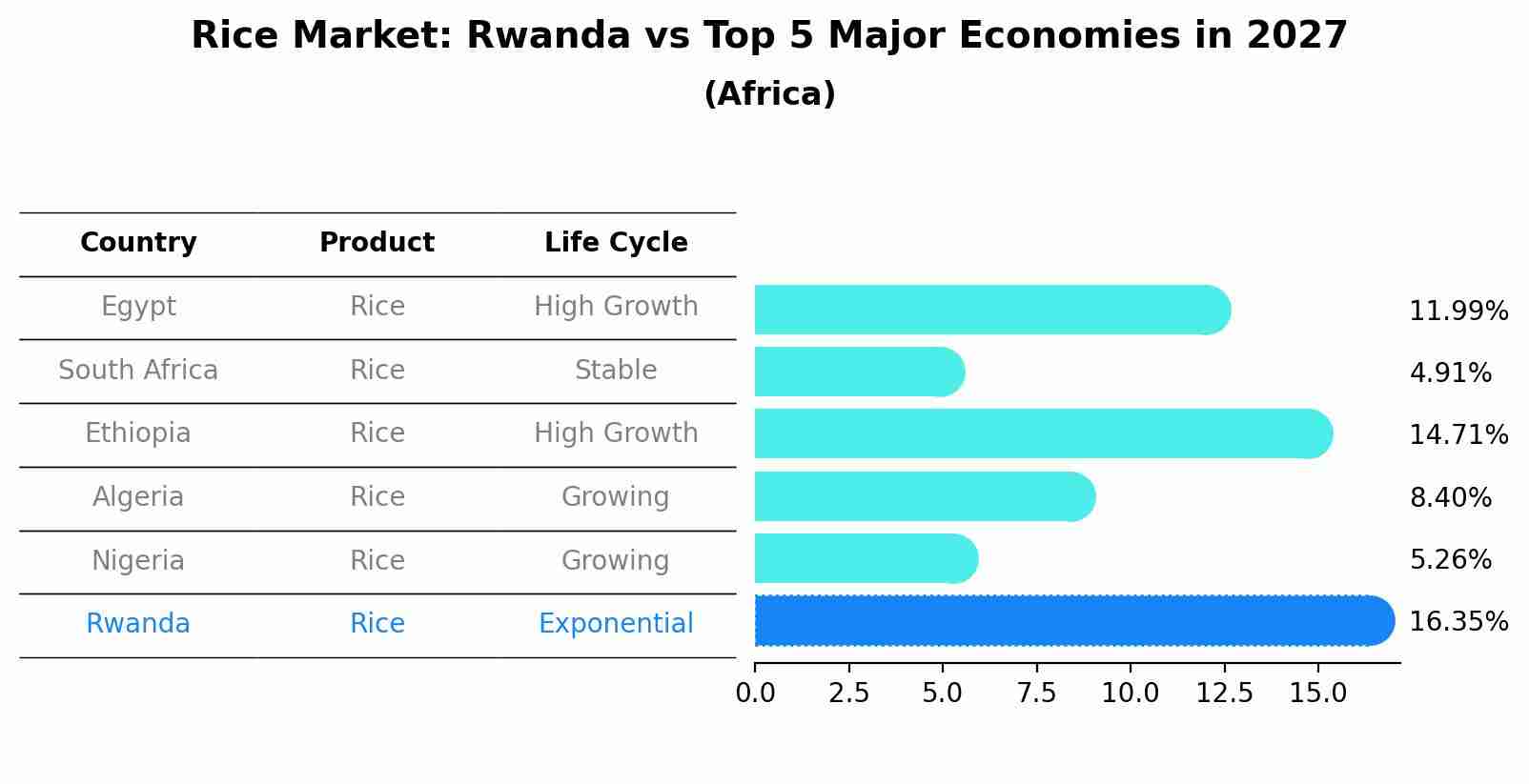 Rice Market: Rwanda vs Top 5 Major Economies in 2027 (Africa)