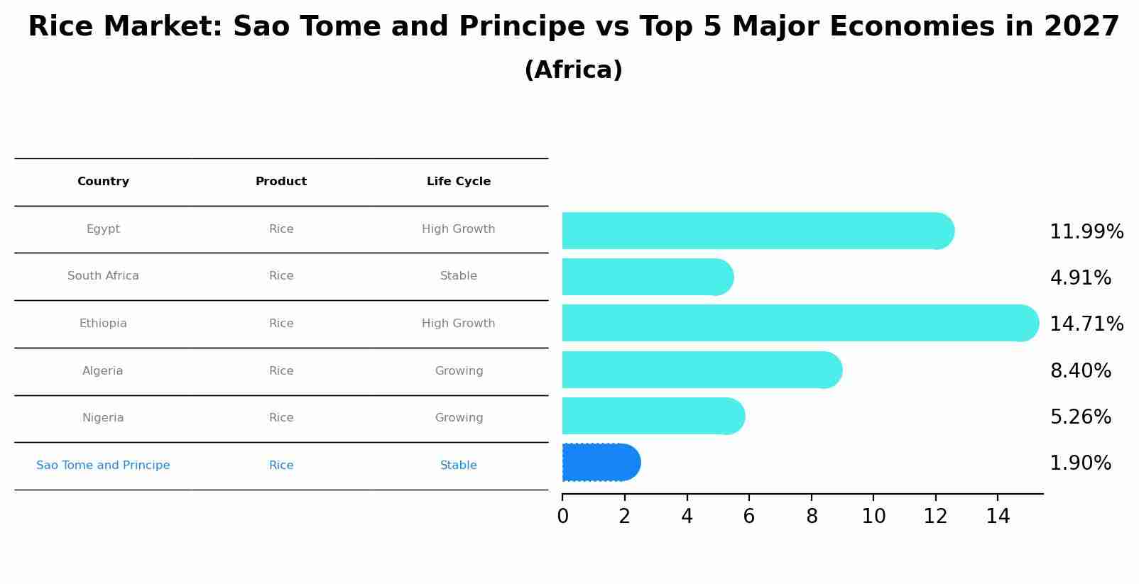 Rice Market: Sao Tome and Principe vs Top 5 Major Economies in 2027 (Africa)