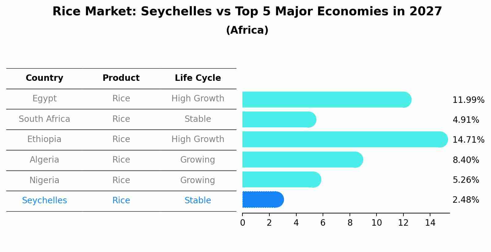Rice Market: Seychelles vs Top 5 Major Economies in 2027 (Africa)