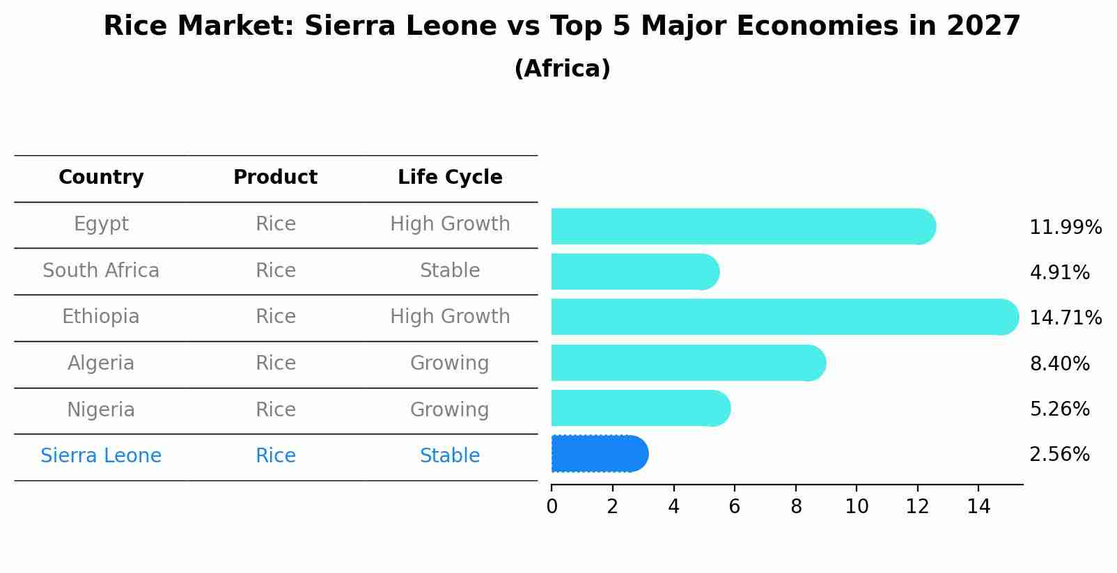 Rice Market: Sierra Leone vs Top 5 Major Economies in 2027 (Africa)