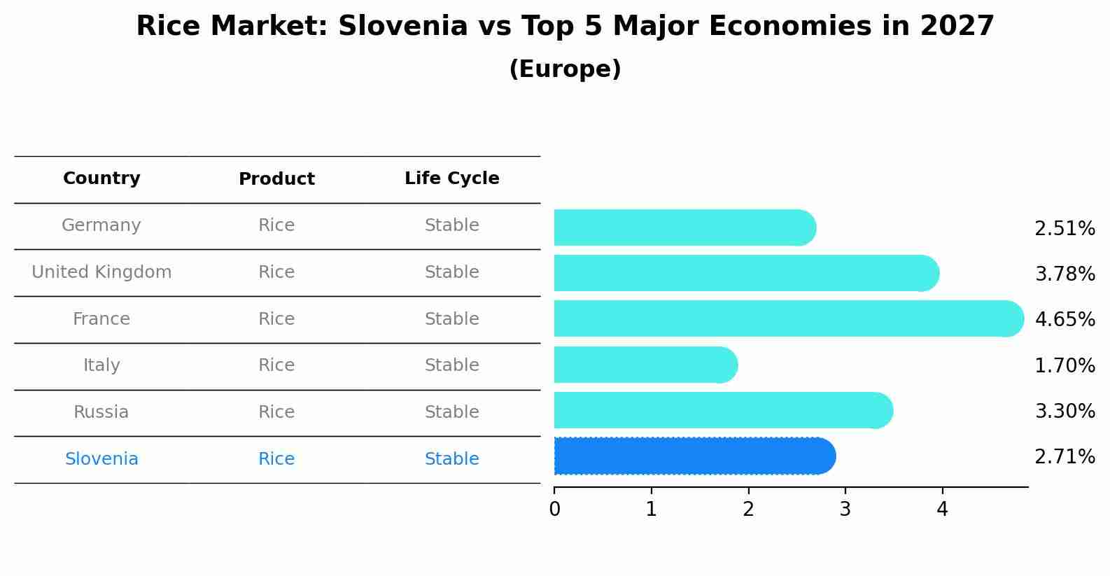 Rice Market: Slovenia vs Top 5 Major Economies in 2027 (Europe)