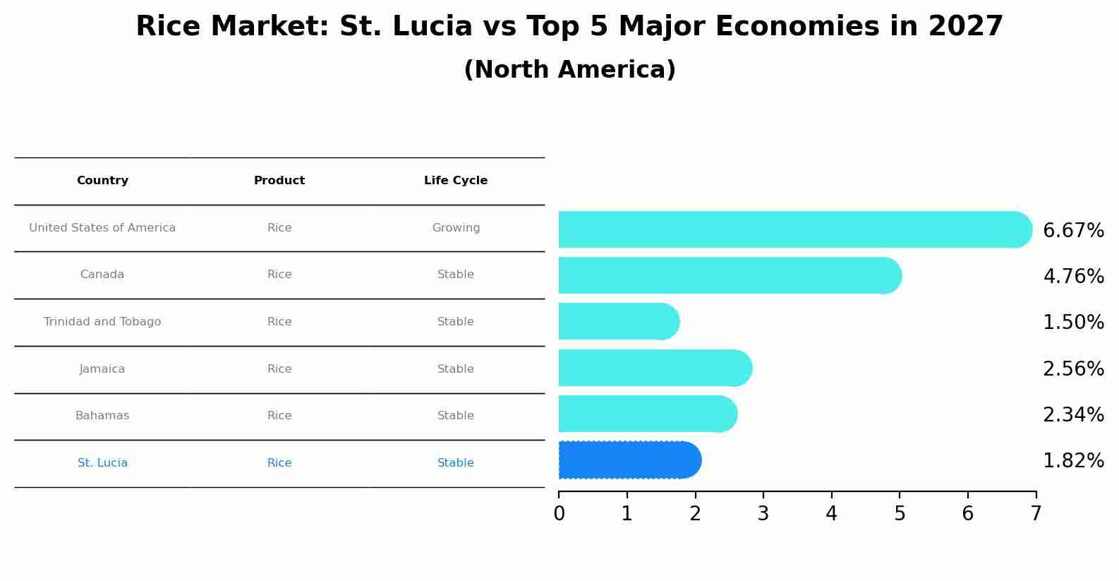 Rice Market: St. Lucia vs Top 5 Major Economies in 2027 (North America)
