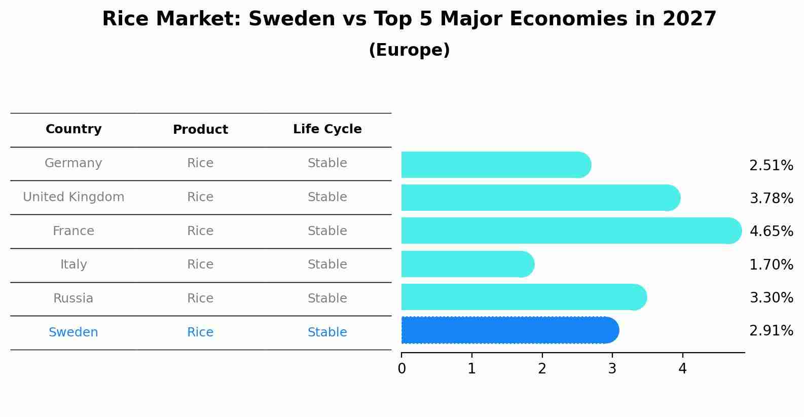 Rice Market: Sweden vs Top 5 Major Economies in 2027 (Europe)